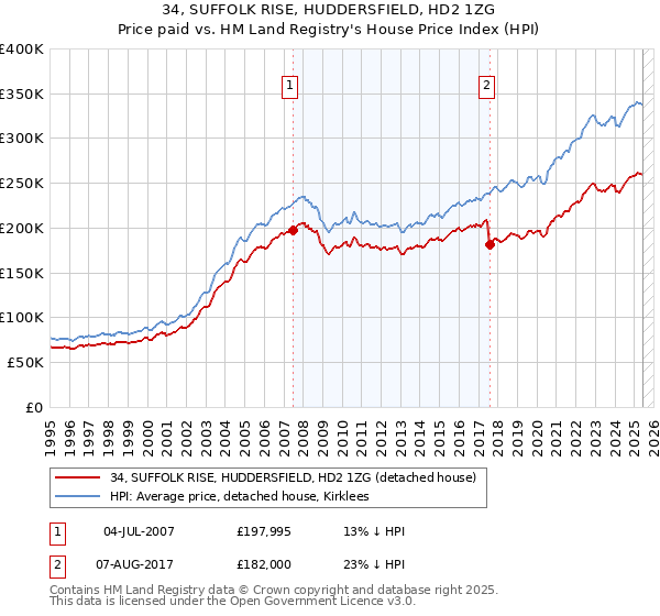 34, SUFFOLK RISE, HUDDERSFIELD, HD2 1ZG: Price paid vs HM Land Registry's House Price Index