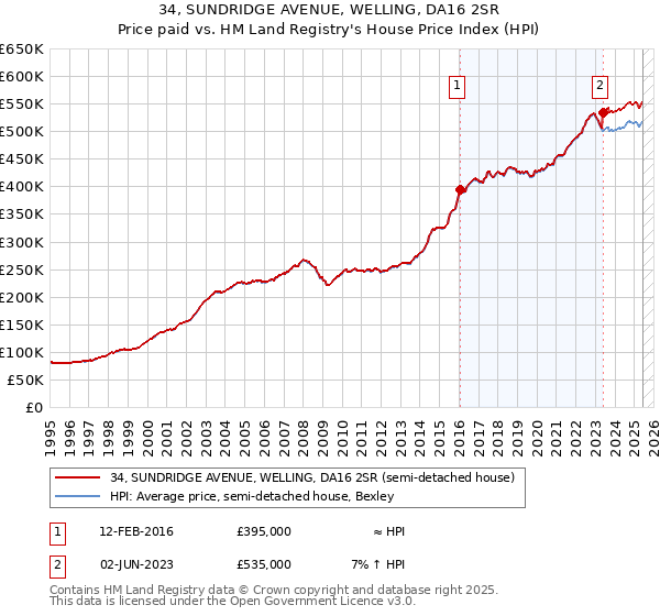 34, SUNDRIDGE AVENUE, WELLING, DA16 2SR: Price paid vs HM Land Registry's House Price Index