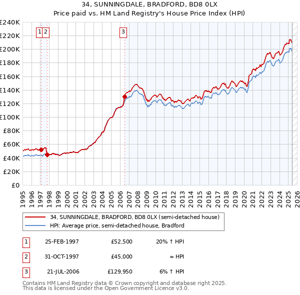 34, SUNNINGDALE, BRADFORD, BD8 0LX: Price paid vs HM Land Registry's House Price Index