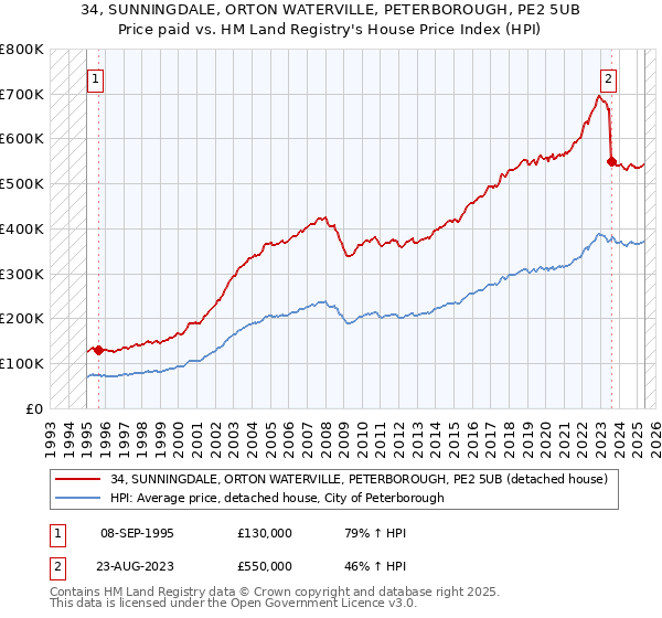 34, SUNNINGDALE, ORTON WATERVILLE, PETERBOROUGH, PE2 5UB: Price paid vs HM Land Registry's House Price Index