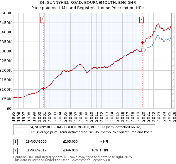 34, SUNNYHILL ROAD, BOURNEMOUTH, BH6 5HR: Price paid vs HM Land Registry's House Price Index