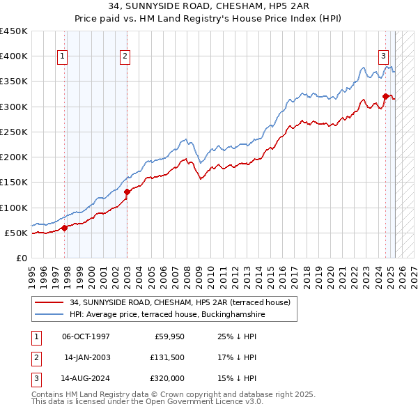 34, SUNNYSIDE ROAD, CHESHAM, HP5 2AR: Price paid vs HM Land Registry's House Price Index