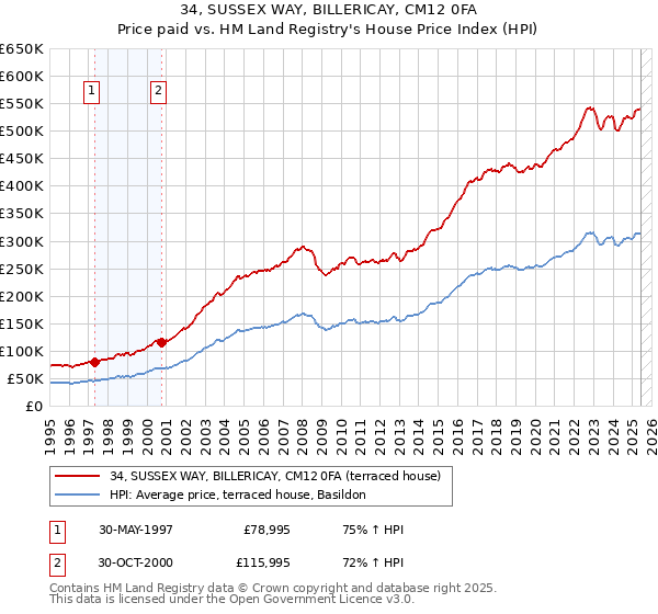 34, SUSSEX WAY, BILLERICAY, CM12 0FA: Price paid vs HM Land Registry's House Price Index