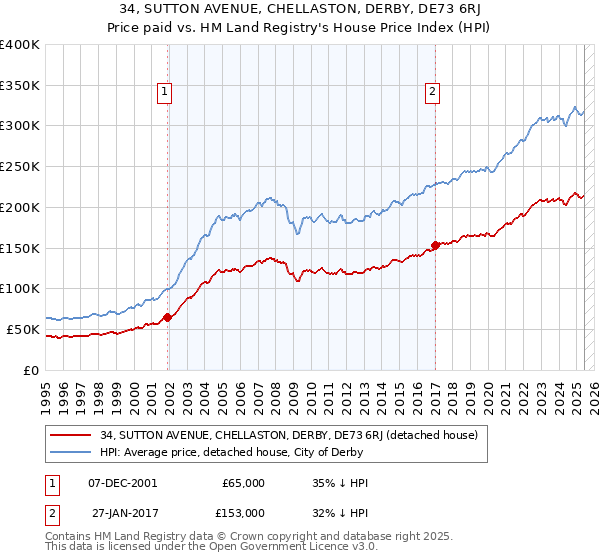 34, SUTTON AVENUE, CHELLASTON, DERBY, DE73 6RJ: Price paid vs HM Land Registry's House Price Index