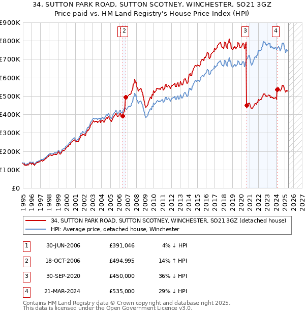 34, SUTTON PARK ROAD, SUTTON SCOTNEY, WINCHESTER, SO21 3GZ: Price paid vs HM Land Registry's House Price Index