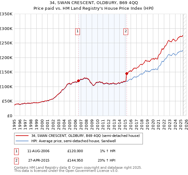 34, SWAN CRESCENT, OLDBURY, B69 4QQ: Price paid vs HM Land Registry's House Price Index