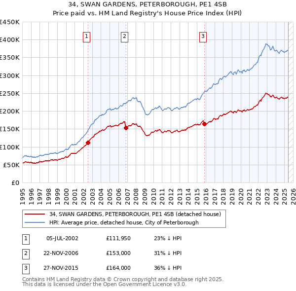 34, SWAN GARDENS, PETERBOROUGH, PE1 4SB: Price paid vs HM Land Registry's House Price Index