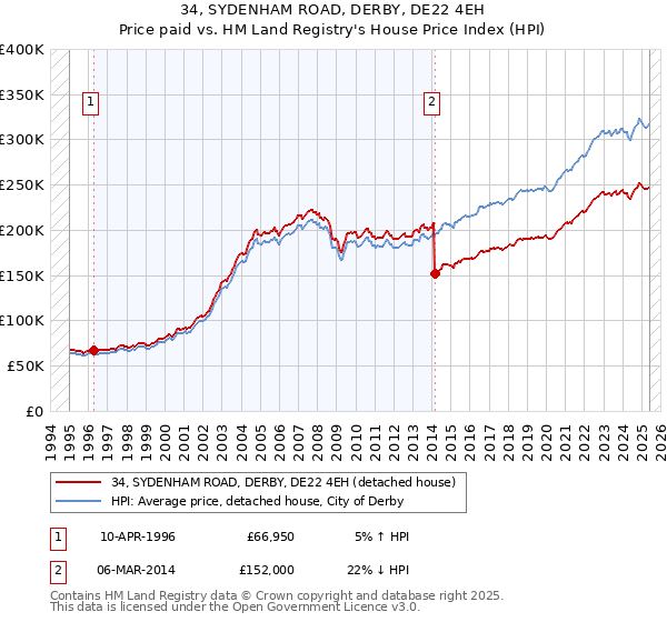 34, SYDENHAM ROAD, DERBY, DE22 4EH: Price paid vs HM Land Registry's House Price Index