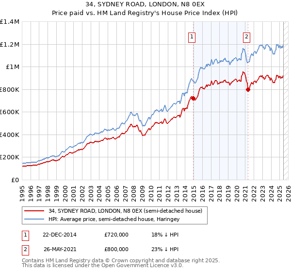 34, SYDNEY ROAD, LONDON, N8 0EX: Price paid vs HM Land Registry's House Price Index