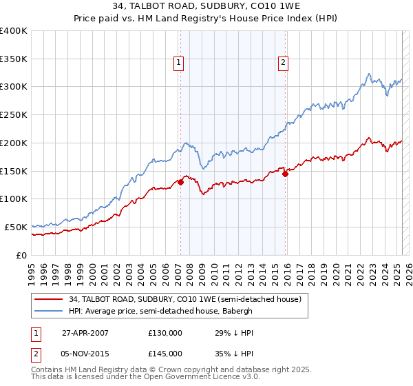 34, TALBOT ROAD, SUDBURY, CO10 1WE: Price paid vs HM Land Registry's House Price Index