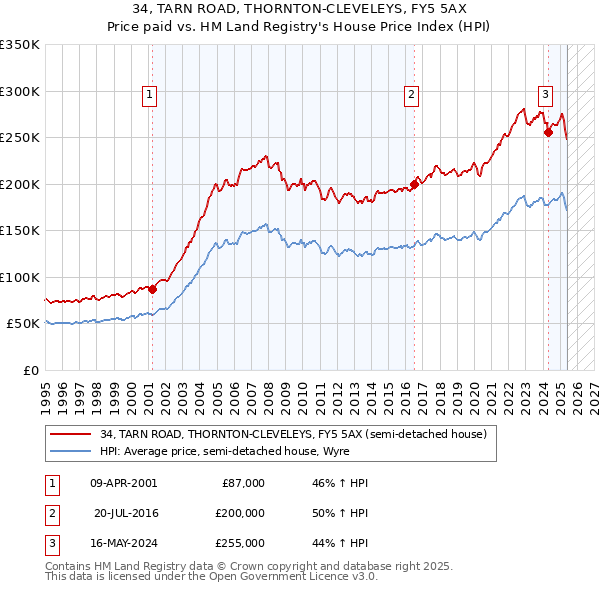34, TARN ROAD, THORNTON-CLEVELEYS, FY5 5AX: Price paid vs HM Land Registry's House Price Index