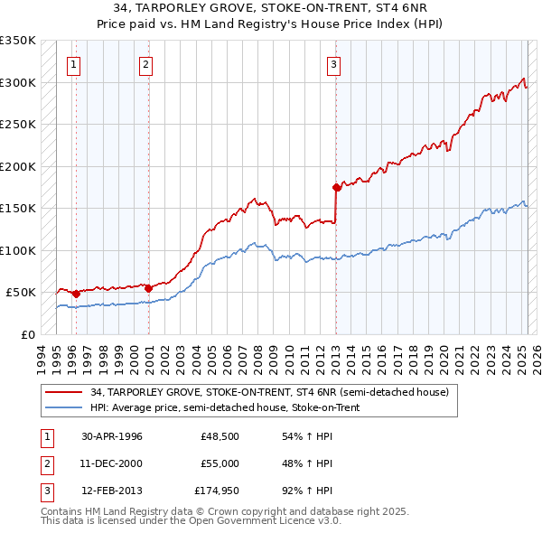 34, TARPORLEY GROVE, STOKE-ON-TRENT, ST4 6NR: Price paid vs HM Land Registry's House Price Index