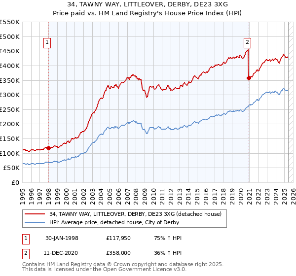 34, TAWNY WAY, LITTLEOVER, DERBY, DE23 3XG: Price paid vs HM Land Registry's House Price Index