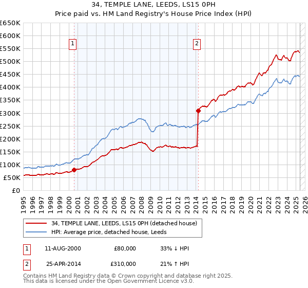 34, TEMPLE LANE, LEEDS, LS15 0PH: Price paid vs HM Land Registry's House Price Index