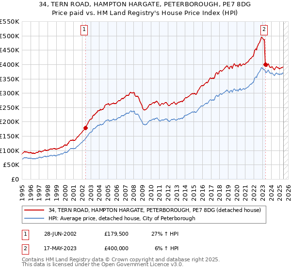 34, TERN ROAD, HAMPTON HARGATE, PETERBOROUGH, PE7 8DG: Price paid vs HM Land Registry's House Price Index