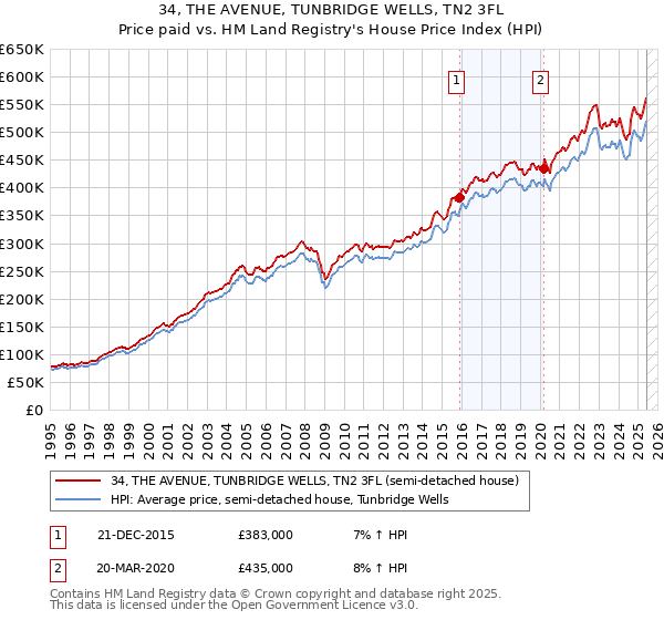 34, THE AVENUE, TUNBRIDGE WELLS, TN2 3FL: Price paid vs HM Land Registry's House Price Index