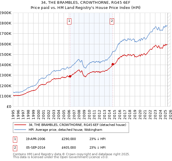 34, THE BRAMBLES, CROWTHORNE, RG45 6EF: Price paid vs HM Land Registry's House Price Index
