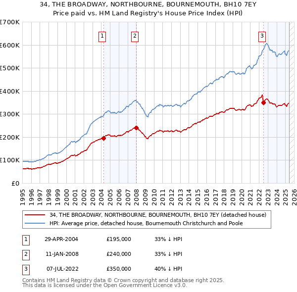 34, THE BROADWAY, NORTHBOURNE, BOURNEMOUTH, BH10 7EY: Price paid vs HM Land Registry's House Price Index