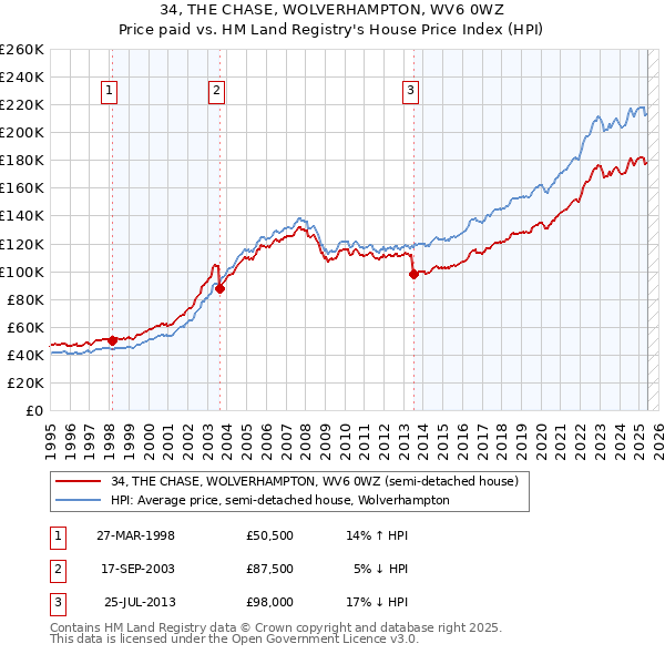 34, THE CHASE, WOLVERHAMPTON, WV6 0WZ: Price paid vs HM Land Registry's House Price Index