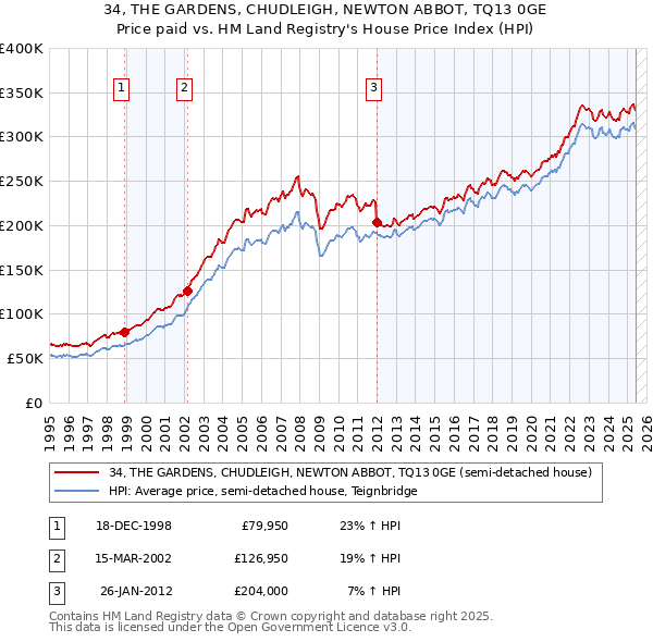 34, THE GARDENS, CHUDLEIGH, NEWTON ABBOT, TQ13 0GE: Price paid vs HM Land Registry's House Price Index