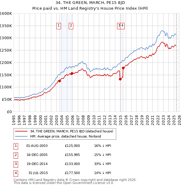 34, THE GREEN, MARCH, PE15 8JD: Price paid vs HM Land Registry's House Price Index