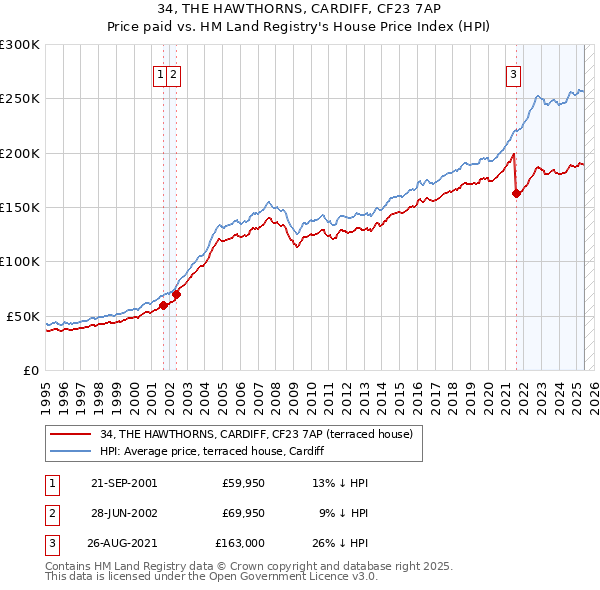 34, THE HAWTHORNS, CARDIFF, CF23 7AP: Price paid vs HM Land Registry's House Price Index