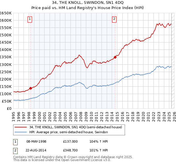 34, THE KNOLL, SWINDON, SN1 4DQ: Price paid vs HM Land Registry's House Price Index