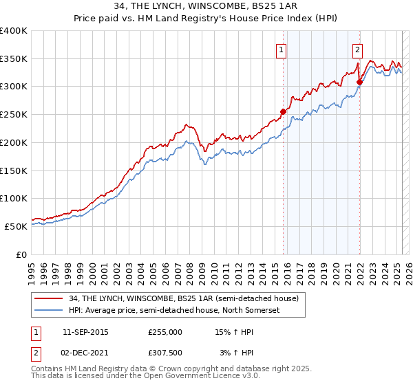 34, THE LYNCH, WINSCOMBE, BS25 1AR: Price paid vs HM Land Registry's House Price Index