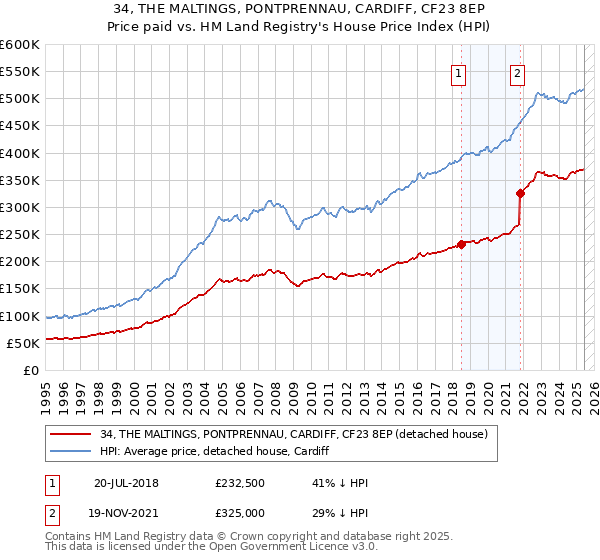 34, THE MALTINGS, PONTPRENNAU, CARDIFF, CF23 8EP: Price paid vs HM Land Registry's House Price Index
