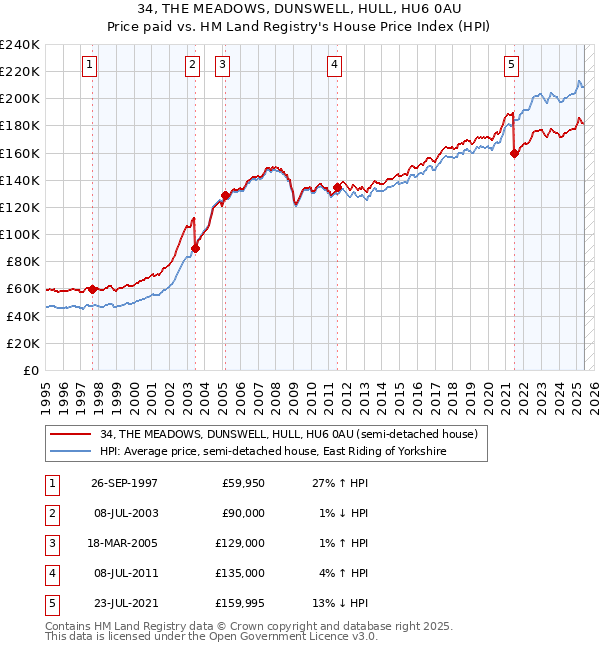 34, THE MEADOWS, DUNSWELL, HULL, HU6 0AU: Price paid vs HM Land Registry's House Price Index