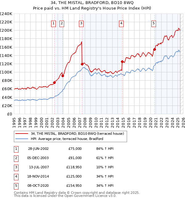 34, THE MISTAL, BRADFORD, BD10 8WQ: Price paid vs HM Land Registry's House Price Index