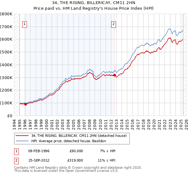 34, THE RISING, BILLERICAY, CM11 2HN: Price paid vs HM Land Registry's House Price Index