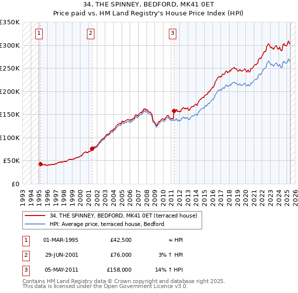 34, THE SPINNEY, BEDFORD, MK41 0ET: Price paid vs HM Land Registry's House Price Index