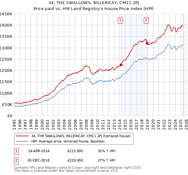 34, THE SWALLOWS, BILLERICAY, CM11 2PJ: Price paid vs HM Land Registry's House Price Index