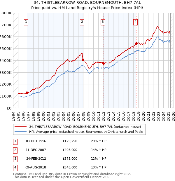 34, THISTLEBARROW ROAD, BOURNEMOUTH, BH7 7AL: Price paid vs HM Land Registry's House Price Index