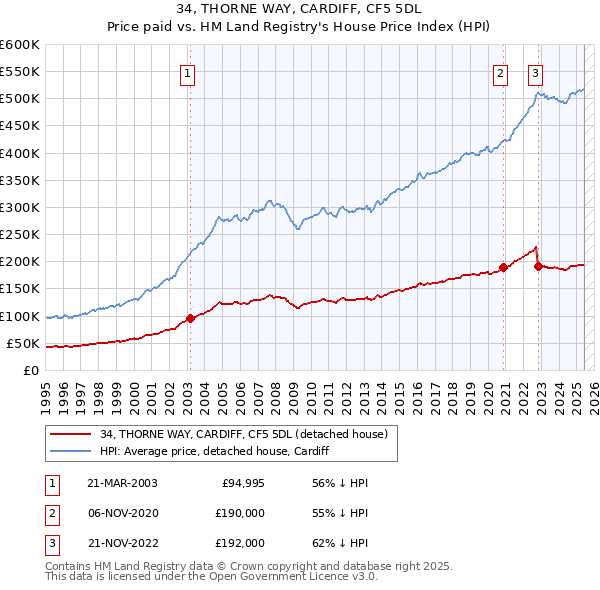 34, THORNE WAY, CARDIFF, CF5 5DL: Price paid vs HM Land Registry's House Price Index