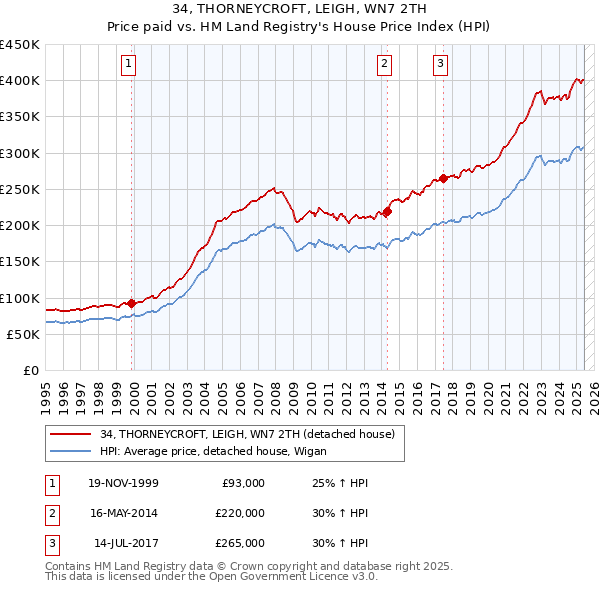 34, THORNEYCROFT, LEIGH, WN7 2TH: Price paid vs HM Land Registry's House Price Index
