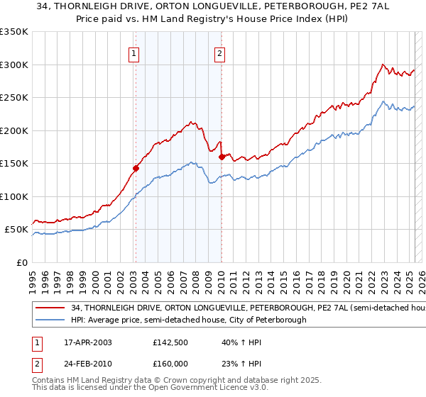34, THORNLEIGH DRIVE, ORTON LONGUEVILLE, PETERBOROUGH, PE2 7AL: Price paid vs HM Land Registry's House Price Index