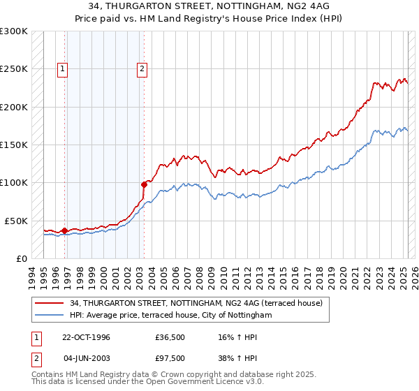34, THURGARTON STREET, NOTTINGHAM, NG2 4AG: Price paid vs HM Land Registry's House Price Index