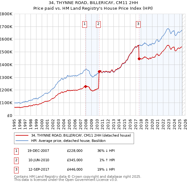 34, THYNNE ROAD, BILLERICAY, CM11 2HH: Price paid vs HM Land Registry's House Price Index