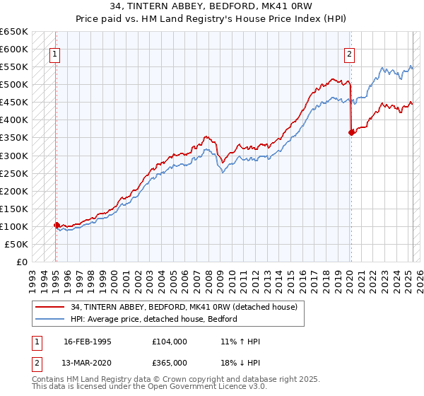 34, TINTERN ABBEY, BEDFORD, MK41 0RW: Price paid vs HM Land Registry's House Price Index
