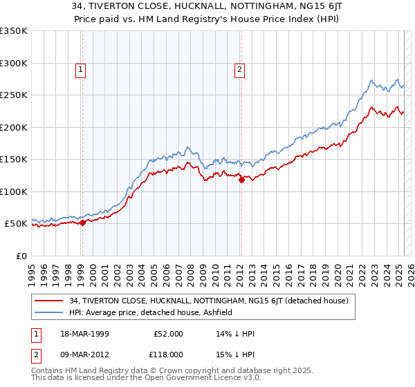 34, TIVERTON CLOSE, HUCKNALL, NOTTINGHAM, NG15 6JT: Price paid vs HM Land Registry's House Price Index