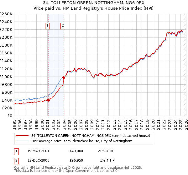 34, TOLLERTON GREEN, NOTTINGHAM, NG6 9EX: Price paid vs HM Land Registry's House Price Index