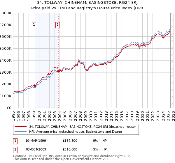 34, TOLLWAY, CHINEHAM, BASINGSTOKE, RG24 8RJ: Price paid vs HM Land Registry's House Price Index