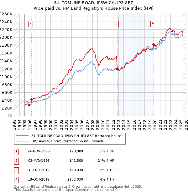 34, TOMLINE ROAD, IPSWICH, IP3 8BZ: Price paid vs HM Land Registry's House Price Index