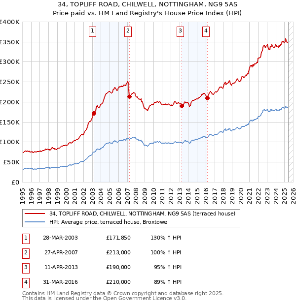 34, TOPLIFF ROAD, CHILWELL, NOTTINGHAM, NG9 5AS: Price paid vs HM Land Registry's House Price Index