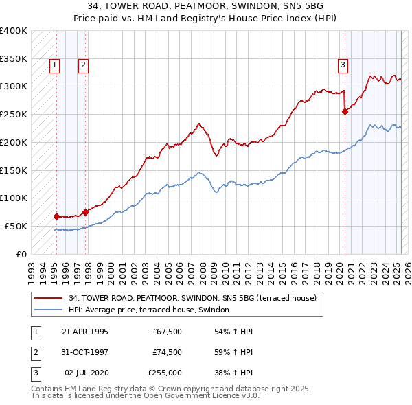 34, TOWER ROAD, PEATMOOR, SWINDON, SN5 5BG: Price paid vs HM Land Registry's House Price Index