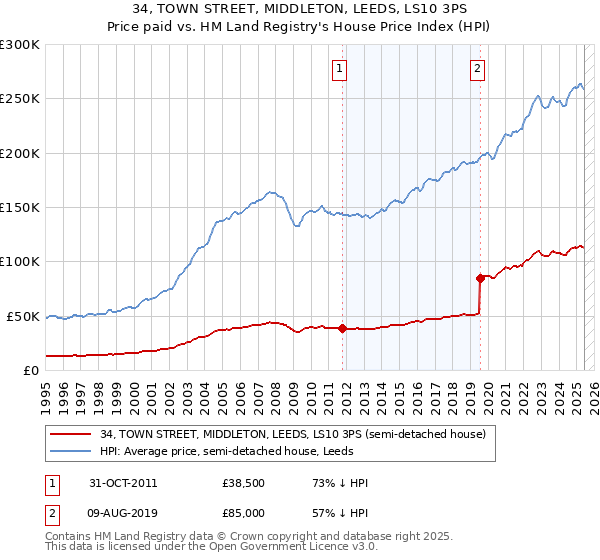 34, TOWN STREET, MIDDLETON, LEEDS, LS10 3PS: Price paid vs HM Land Registry's House Price Index
