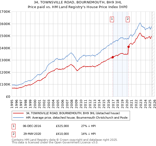 34, TOWNSVILLE ROAD, BOURNEMOUTH, BH9 3HL: Price paid vs HM Land Registry's House Price Index