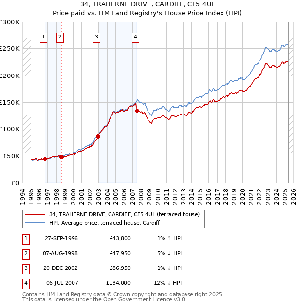 34, TRAHERNE DRIVE, CARDIFF, CF5 4UL: Price paid vs HM Land Registry's House Price Index